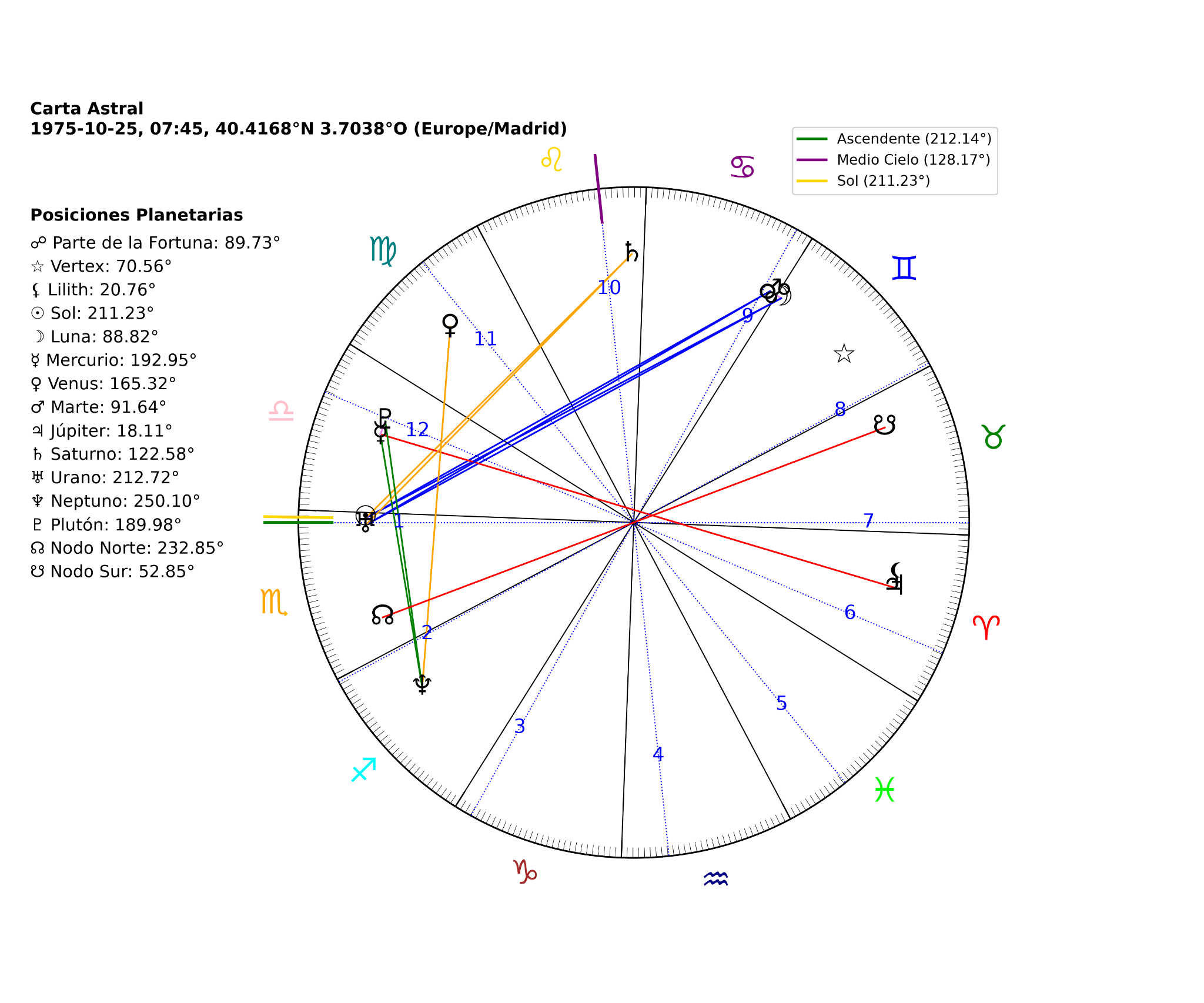 Ejemplo de carta astral con rueda zodiacal, casas y listado de posiciones planetarias